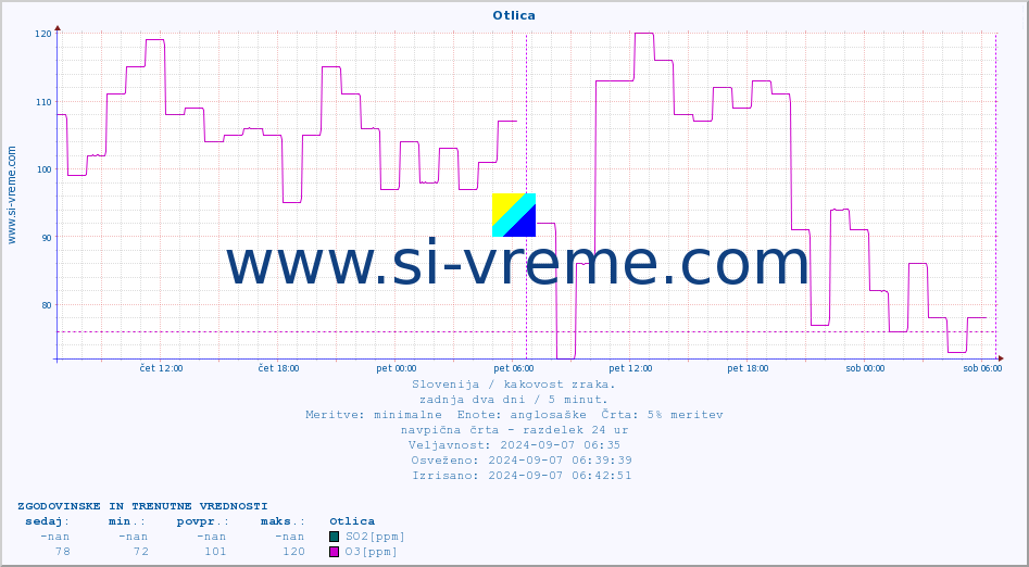 POVPREČJE :: Otlica :: SO2 | CO | O3 | NO2 :: zadnja dva dni / 5 minut.