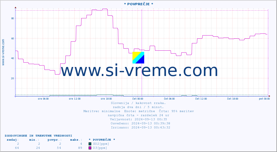 POVPREČJE :: * POVPREČJE * :: SO2 | CO | O3 | NO2 :: zadnja dva dni / 5 minut.