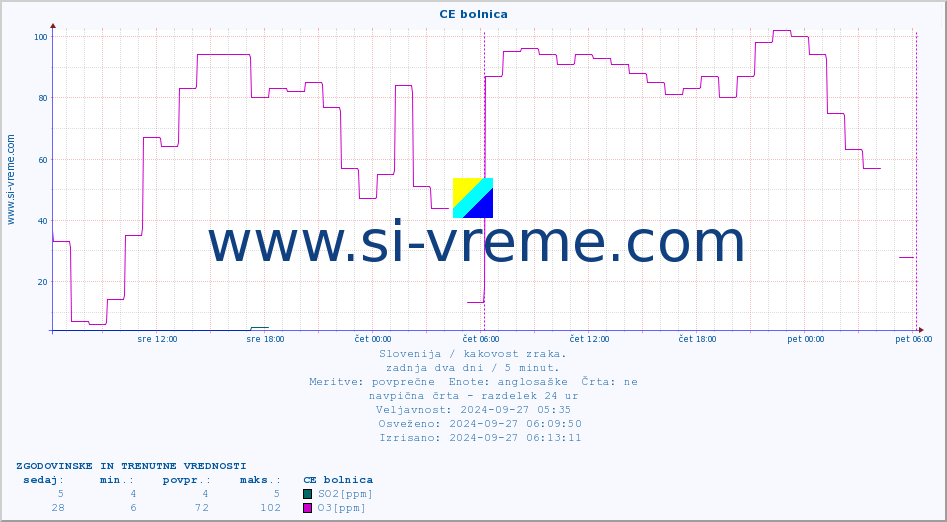 POVPREČJE :: CE bolnica :: SO2 | CO | O3 | NO2 :: zadnja dva dni / 5 minut.