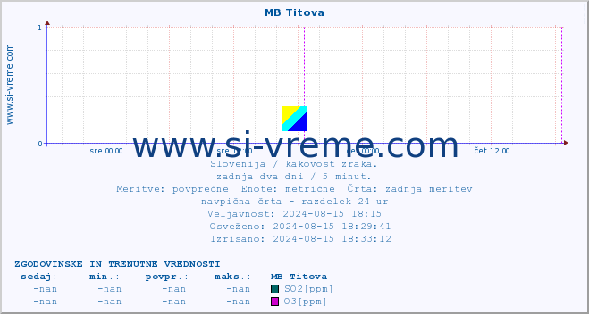 POVPREČJE :: MB Titova :: SO2 | CO | O3 | NO2 :: zadnja dva dni / 5 minut.