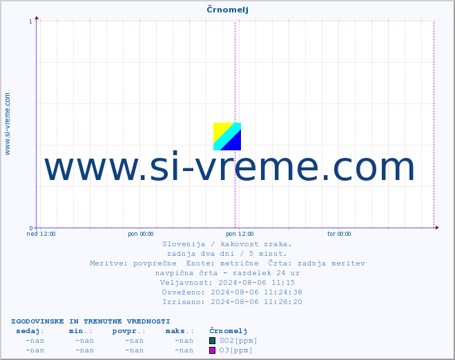 POVPREČJE :: Črnomelj :: SO2 | CO | O3 | NO2 :: zadnja dva dni / 5 minut.