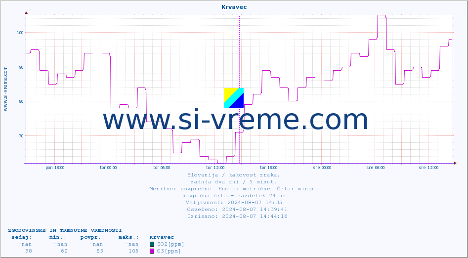 POVPREČJE :: Krvavec :: SO2 | CO | O3 | NO2 :: zadnja dva dni / 5 minut.