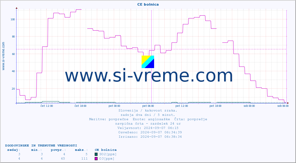 POVPREČJE :: CE bolnica :: SO2 | CO | O3 | NO2 :: zadnja dva dni / 5 minut.
