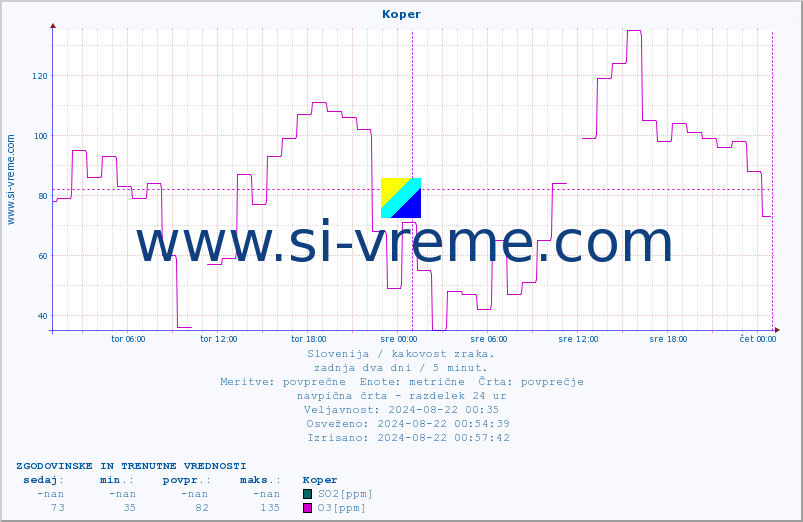POVPREČJE :: Koper :: SO2 | CO | O3 | NO2 :: zadnja dva dni / 5 minut.