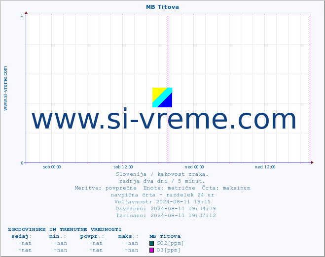 POVPREČJE :: MB Titova :: SO2 | CO | O3 | NO2 :: zadnja dva dni / 5 minut.