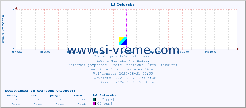 POVPREČJE :: LJ Celovška :: SO2 | CO | O3 | NO2 :: zadnja dva dni / 5 minut.