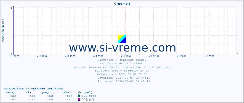 POVPREČJE :: Črnomelj :: SO2 | CO | O3 | NO2 :: zadnja dva dni / 5 minut.