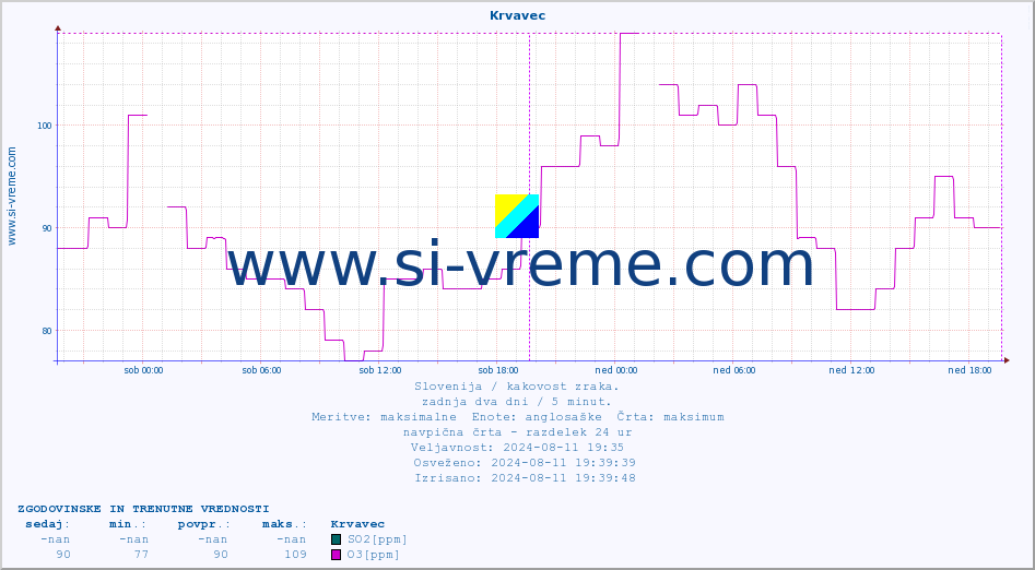 POVPREČJE :: Krvavec :: SO2 | CO | O3 | NO2 :: zadnja dva dni / 5 minut.