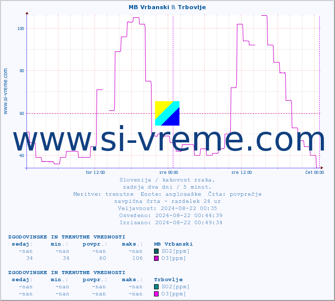 POVPREČJE :: MB Vrbanski & Trbovlje :: SO2 | CO | O3 | NO2 :: zadnja dva dni / 5 minut.