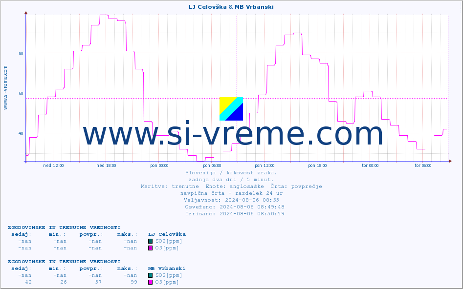 POVPREČJE :: LJ Celovška & MB Vrbanski :: SO2 | CO | O3 | NO2 :: zadnja dva dni / 5 minut.