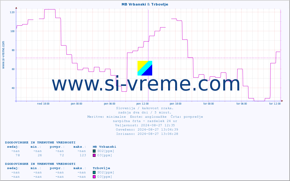 POVPREČJE :: MB Vrbanski & Trbovlje :: SO2 | CO | O3 | NO2 :: zadnja dva dni / 5 minut.