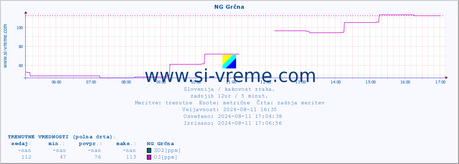 POVPREČJE :: NG Grčna :: SO2 | CO | O3 | NO2 :: zadnji dan / 5 minut.