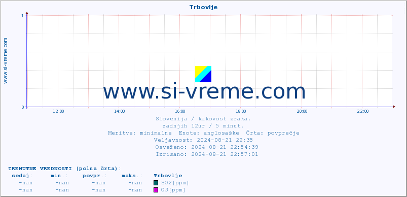 POVPREČJE :: Trbovlje :: SO2 | CO | O3 | NO2 :: zadnji dan / 5 minut.