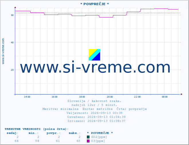 POVPREČJE :: * POVPREČJE * :: SO2 | CO | O3 | NO2 :: zadnji dan / 5 minut.