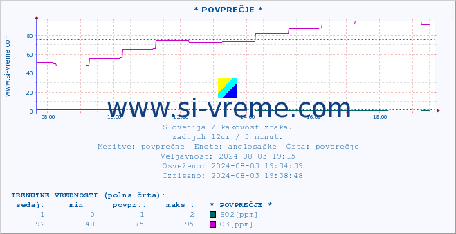 POVPREČJE :: * POVPREČJE * :: SO2 | CO | O3 | NO2 :: zadnji dan / 5 minut.