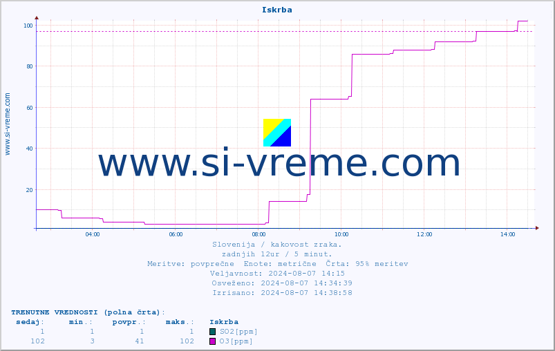 POVPREČJE :: Iskrba :: SO2 | CO | O3 | NO2 :: zadnji dan / 5 minut.