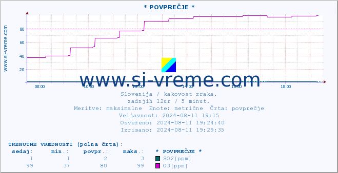 POVPREČJE :: * POVPREČJE * :: SO2 | CO | O3 | NO2 :: zadnji dan / 5 minut.