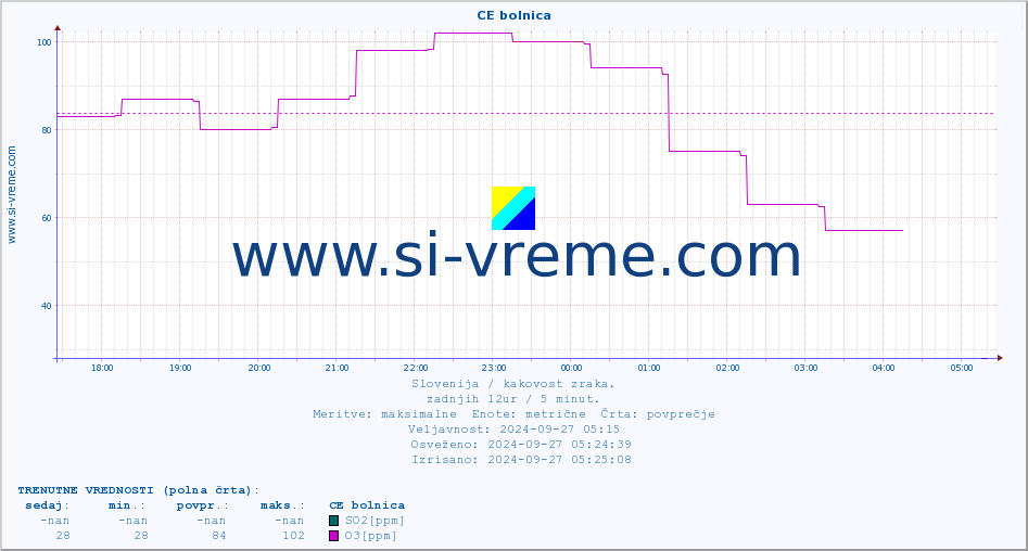 POVPREČJE :: CE bolnica :: SO2 | CO | O3 | NO2 :: zadnji dan / 5 minut.