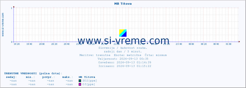 POVPREČJE :: MB Titova :: SO2 | CO | O3 | NO2 :: zadnji dan / 5 minut.