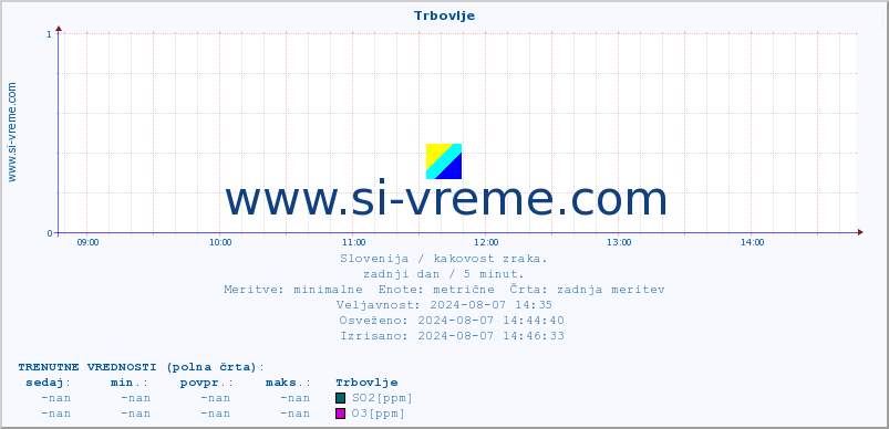 POVPREČJE :: Trbovlje :: SO2 | CO | O3 | NO2 :: zadnji dan / 5 minut.