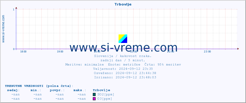 POVPREČJE :: Trbovlje :: SO2 | CO | O3 | NO2 :: zadnji dan / 5 minut.