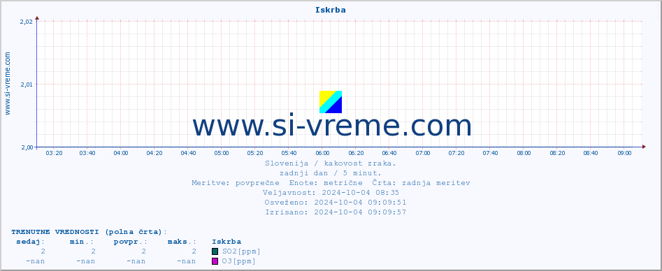 POVPREČJE :: Iskrba :: SO2 | CO | O3 | NO2 :: zadnji dan / 5 minut.