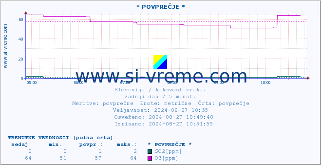 POVPREČJE :: * POVPREČJE * :: SO2 | CO | O3 | NO2 :: zadnji dan / 5 minut.