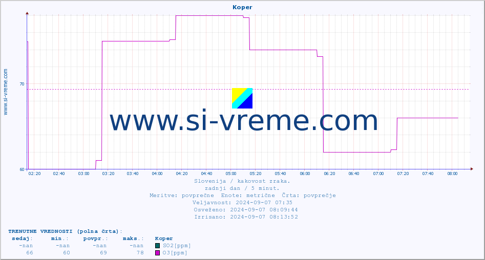 POVPREČJE :: Koper :: SO2 | CO | O3 | NO2 :: zadnji dan / 5 minut.