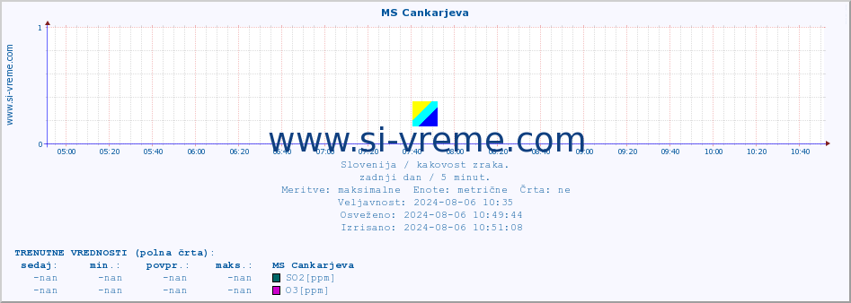 POVPREČJE :: MS Cankarjeva :: SO2 | CO | O3 | NO2 :: zadnji dan / 5 minut.