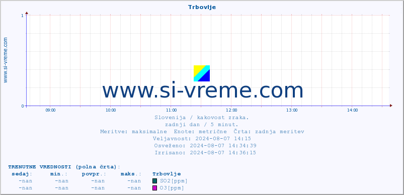 POVPREČJE :: Trbovlje :: SO2 | CO | O3 | NO2 :: zadnji dan / 5 minut.