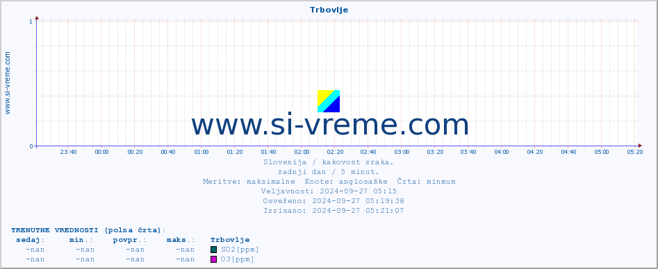 POVPREČJE :: Trbovlje :: SO2 | CO | O3 | NO2 :: zadnji dan / 5 minut.