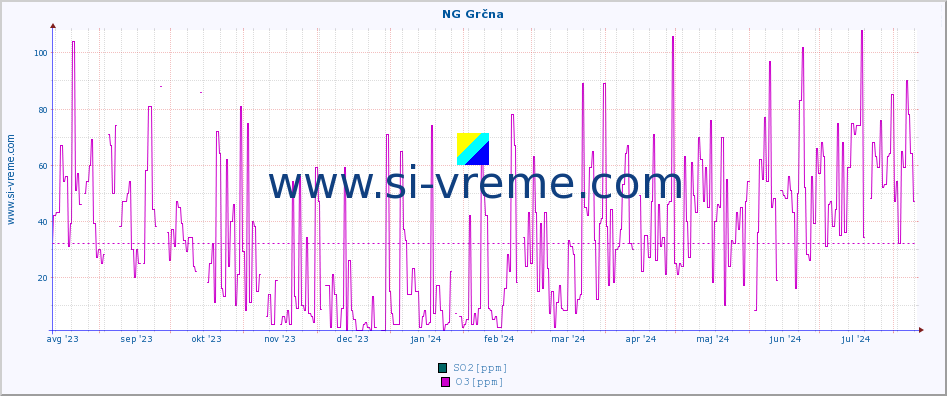 POVPREČJE :: NG Grčna :: SO2 | CO | O3 | NO2 :: zadnje leto / en dan.