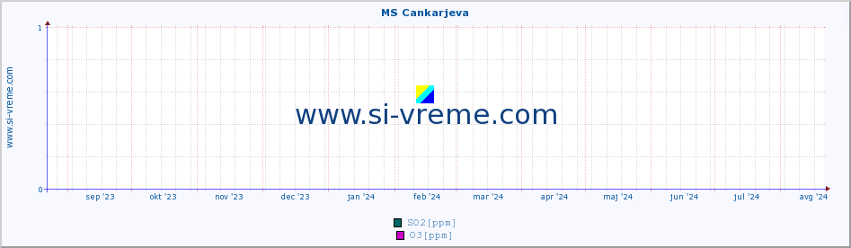 POVPREČJE :: MS Cankarjeva :: SO2 | CO | O3 | NO2 :: zadnje leto / en dan.