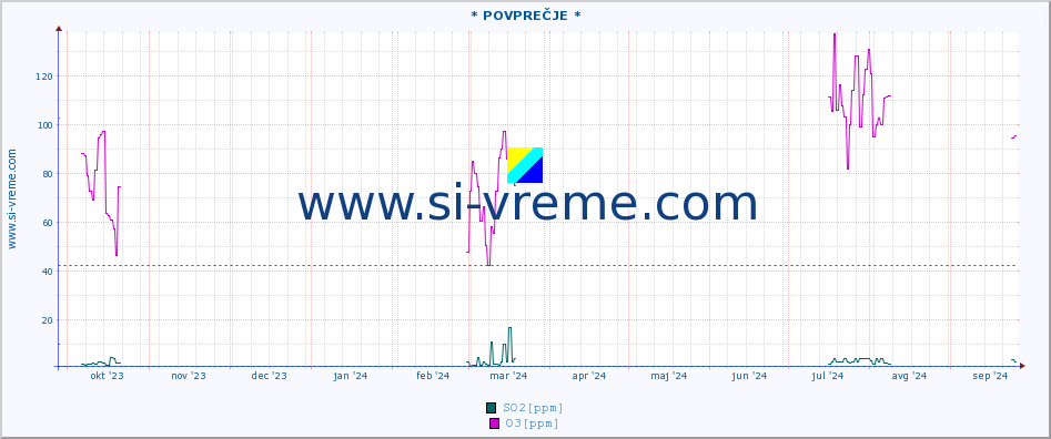 POVPREČJE :: * POVPREČJE * :: SO2 | CO | O3 | NO2 :: zadnje leto / en dan.