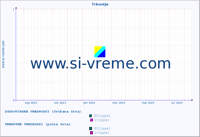 POVPREČJE :: Trbovlje :: SO2 | CO | O3 | NO2 :: zadnje leto / en dan.