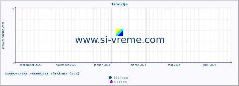 POVPREČJE :: Trbovlje :: SO2 | CO | O3 | NO2 :: zadnje leto / en dan.