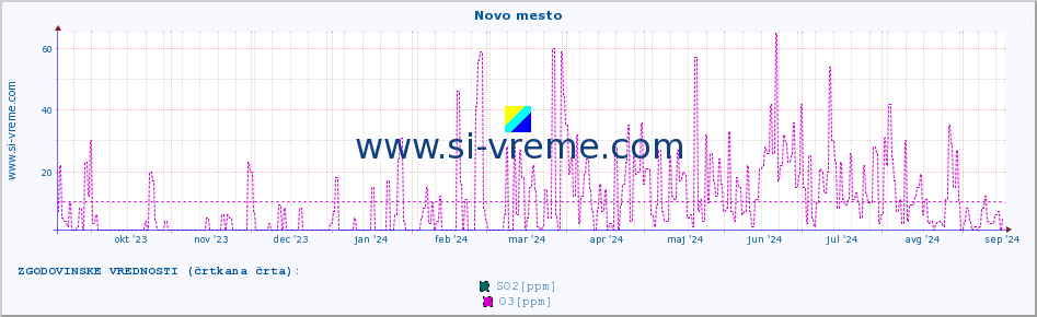 POVPREČJE :: Novo mesto :: SO2 | CO | O3 | NO2 :: zadnje leto / en dan.