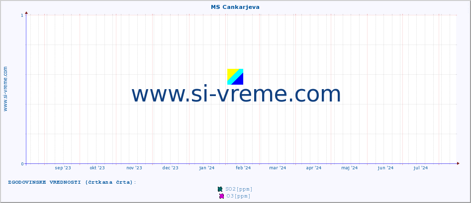 POVPREČJE :: MS Cankarjeva :: SO2 | CO | O3 | NO2 :: zadnje leto / en dan.