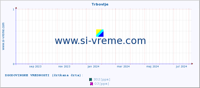 POVPREČJE :: Trbovlje :: SO2 | CO | O3 | NO2 :: zadnje leto / en dan.