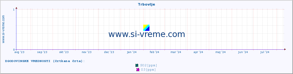 POVPREČJE :: Trbovlje :: SO2 | CO | O3 | NO2 :: zadnje leto / en dan.