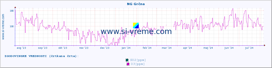 POVPREČJE :: NG Grčna :: SO2 | CO | O3 | NO2 :: zadnje leto / en dan.