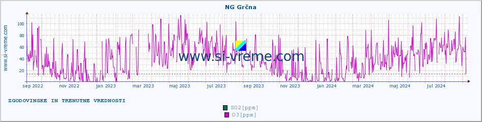 POVPREČJE :: NG Grčna :: SO2 | CO | O3 | NO2 :: zadnji dve leti / en dan.