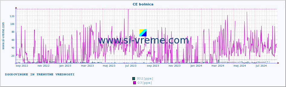 POVPREČJE :: CE bolnica :: SO2 | CO | O3 | NO2 :: zadnji dve leti / en dan.