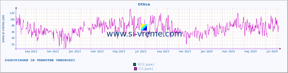 POVPREČJE :: Otlica :: SO2 | CO | O3 | NO2 :: zadnji dve leti / en dan.