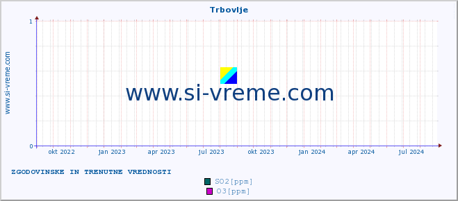 POVPREČJE :: Trbovlje :: SO2 | CO | O3 | NO2 :: zadnji dve leti / en dan.