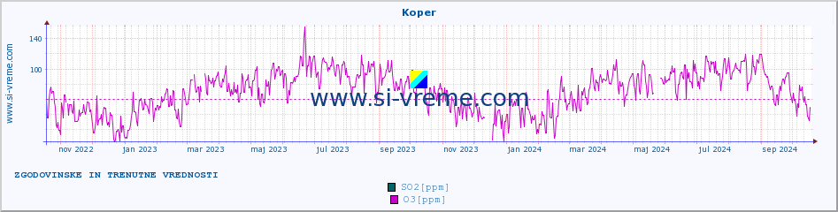 POVPREČJE :: Koper :: SO2 | CO | O3 | NO2 :: zadnji dve leti / en dan.