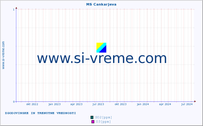 POVPREČJE :: MS Cankarjeva :: SO2 | CO | O3 | NO2 :: zadnji dve leti / en dan.