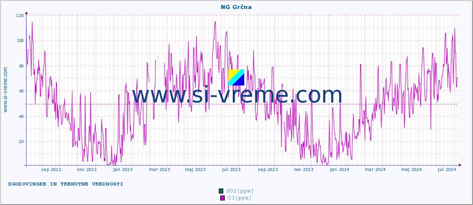POVPREČJE :: NG Grčna :: SO2 | CO | O3 | NO2 :: zadnji dve leti / en dan.