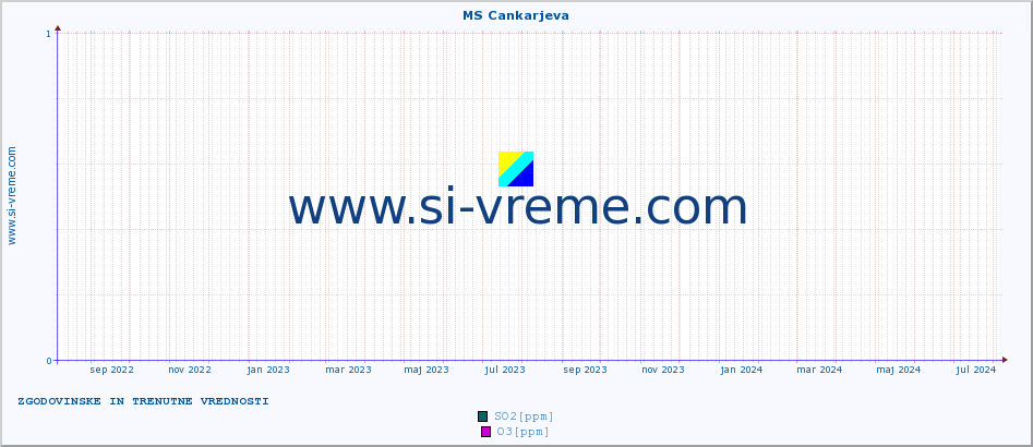 POVPREČJE :: MS Cankarjeva :: SO2 | CO | O3 | NO2 :: zadnji dve leti / en dan.