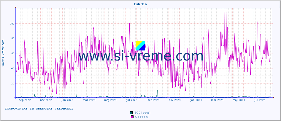 POVPREČJE :: Iskrba :: SO2 | CO | O3 | NO2 :: zadnji dve leti / en dan.